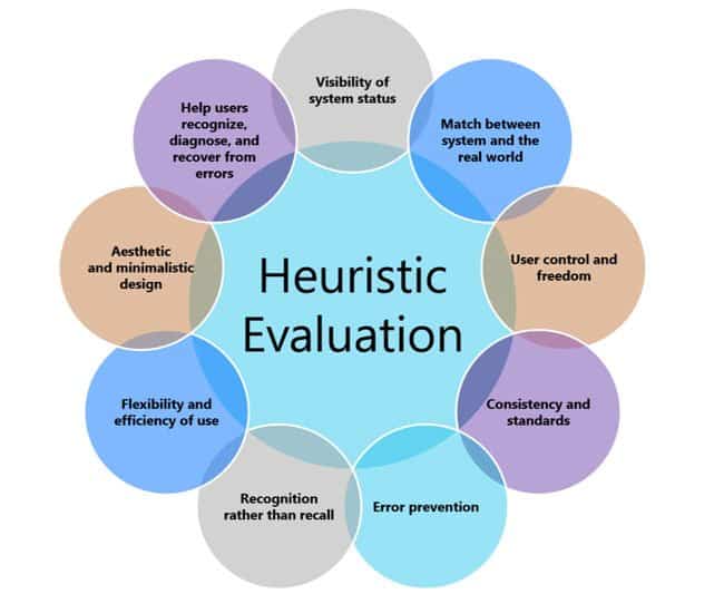 Applying Heuristic Evaluation In Usability Testing