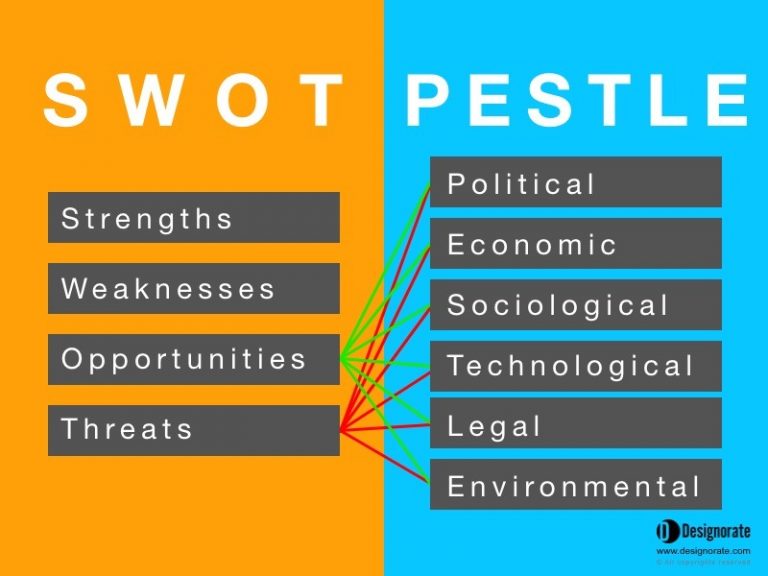 Pestle Analysis And When To Use It Designorate