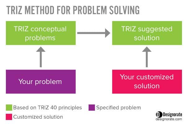 triz problem solving examples