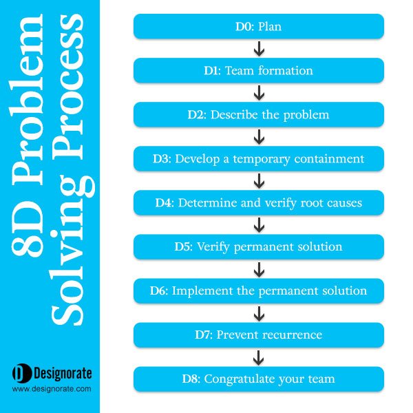 stages of the 8d problem solving method