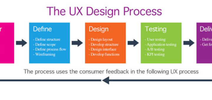 Def process. UX Design process.