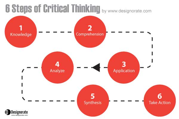 behavioral components of critical thinking process