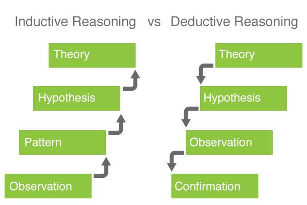 Using Inductive Reasoning In User Experience Research Designorate