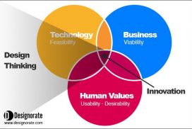 Design Thinking Case Study: Innovation At Apple