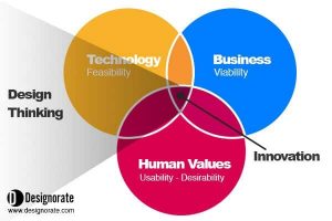 Measuring Design Thinking Impact