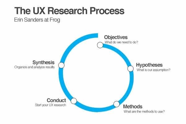 How To Conduct A Successful UX Research For Your Design Project