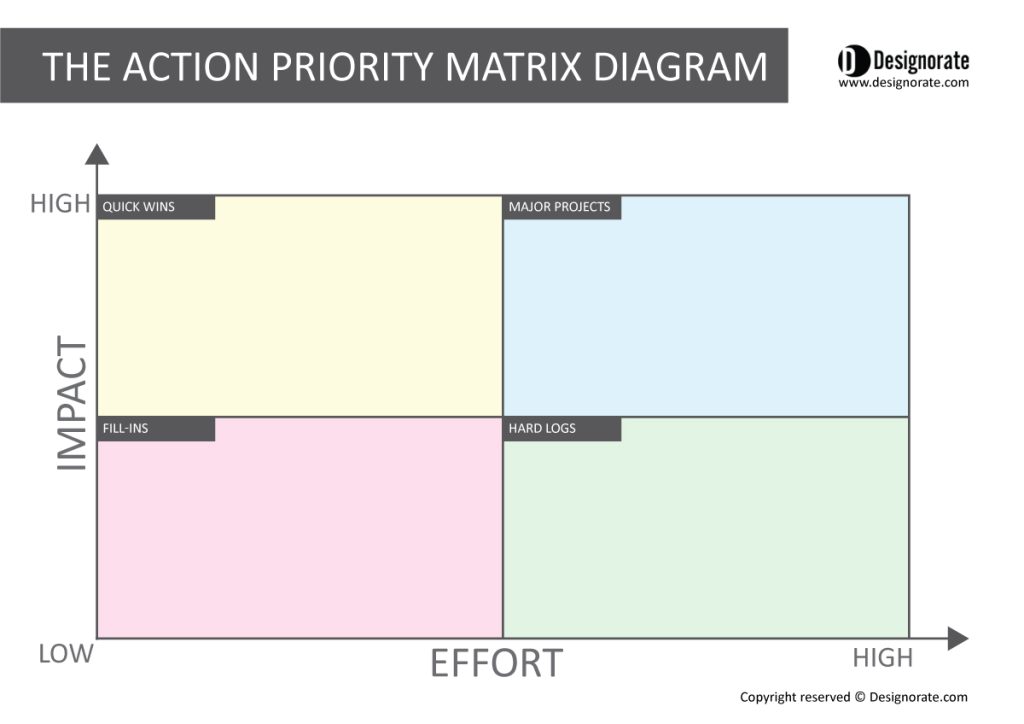 How To Use The Action Priority Matrix In Time Management 5969