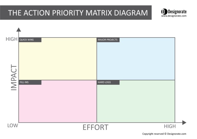 How to Use the Action Priority Matrix in Time Management?