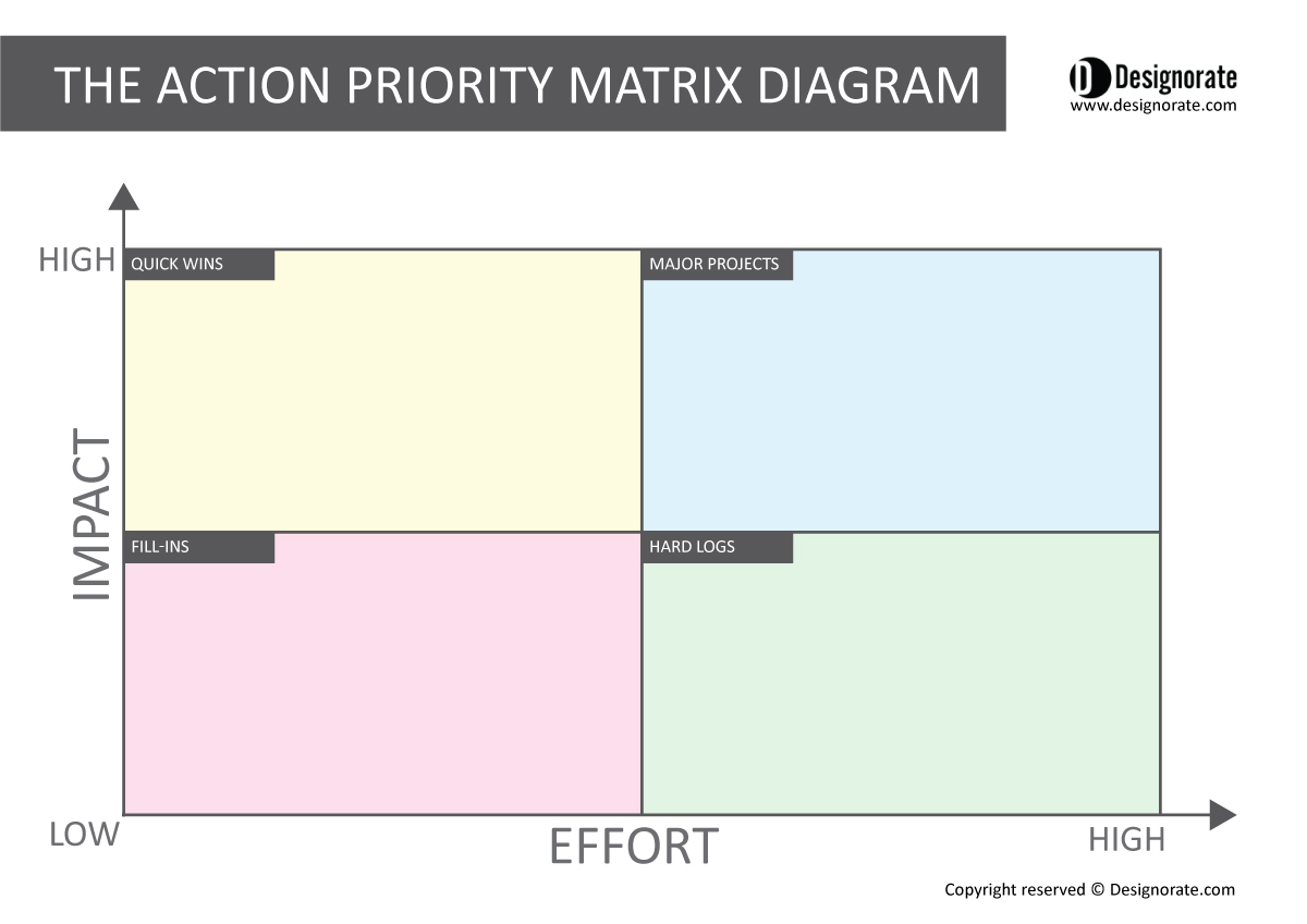 How To Use The Action Priority Matrix In Time Management Designorate