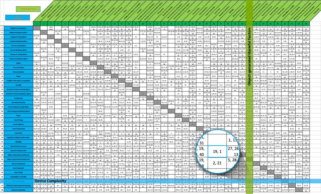 How To Use TRIZ In The Problem-Solving Process