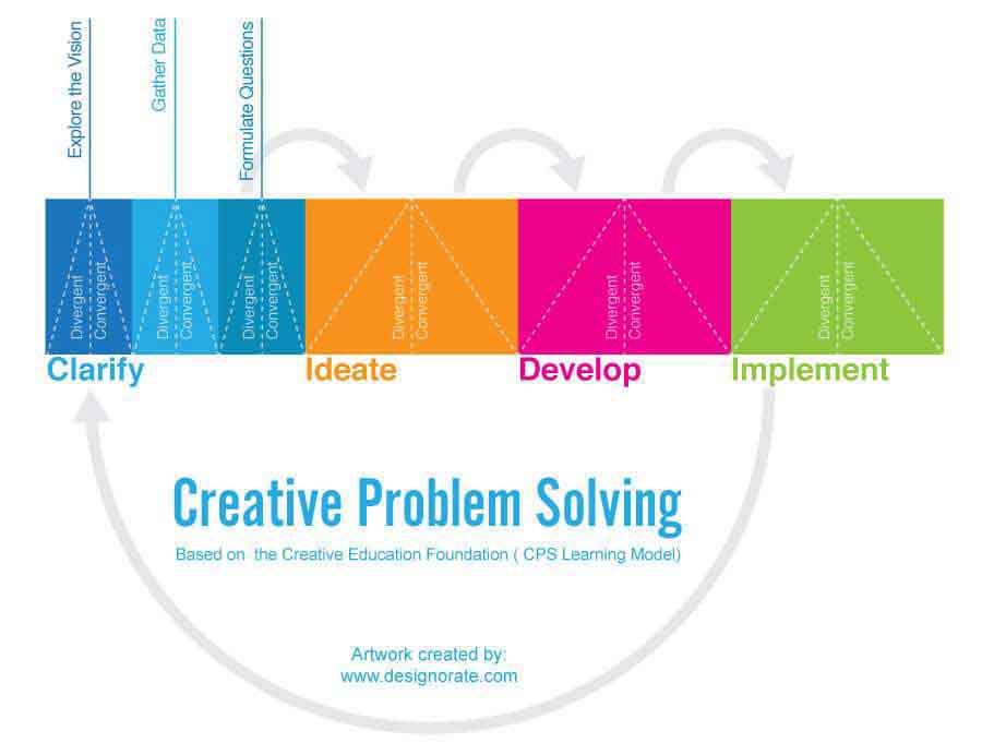 cps model creative problem solving