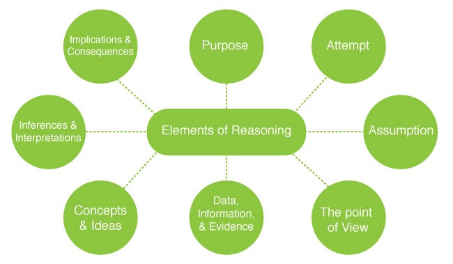 critical thinking elements of reasoning