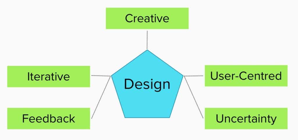 The Double Diamond Design Thinking Process and How to Use it