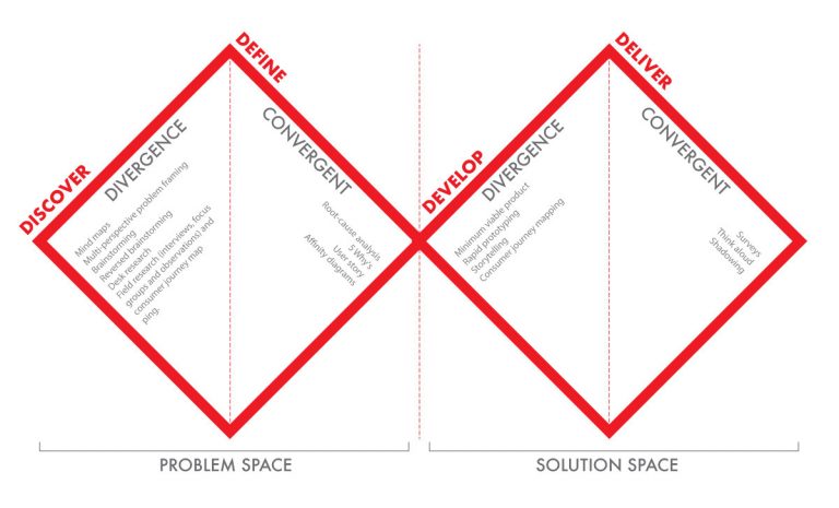 the-double-diamond-design-thinking-process-and-how-to-use-it