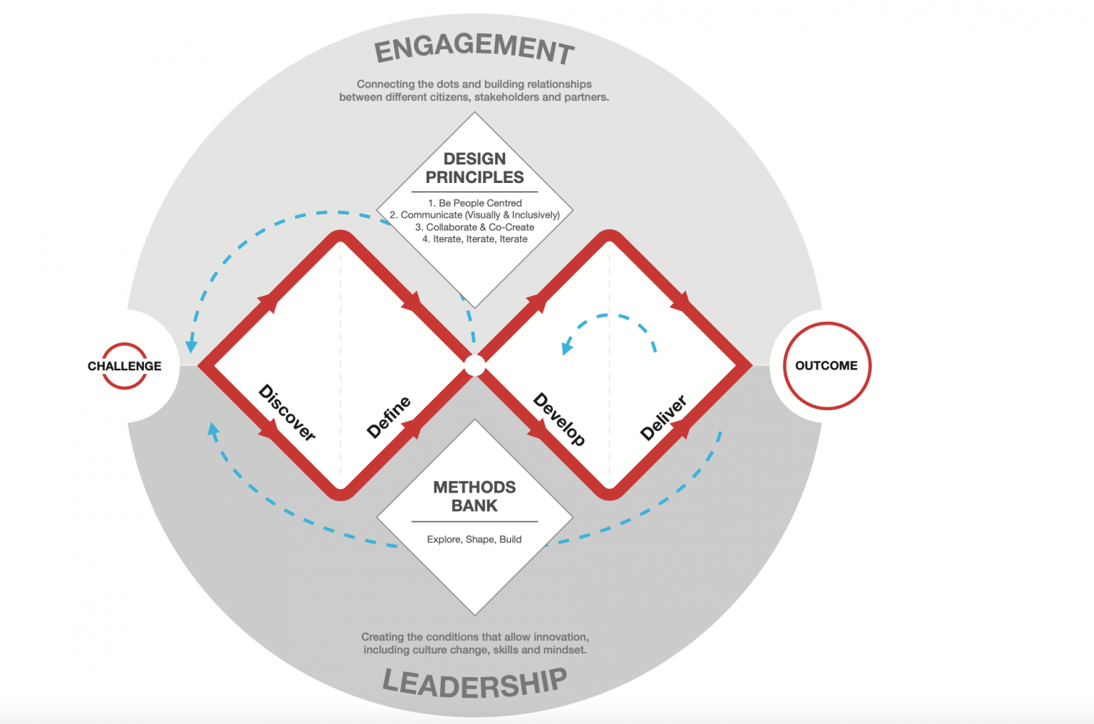 The Double Diamond Design Thinking Process And How To Use It