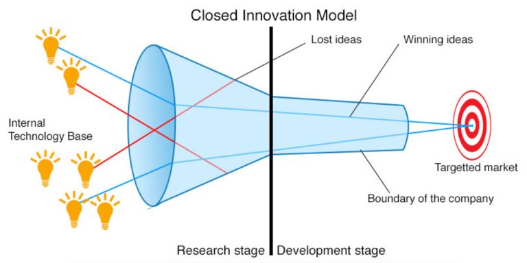 Open Innovation: Comprehensive Guide And Examples