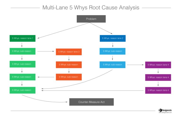 How to Apply 5 Whys Root Cause Analysis