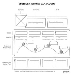 Customer Journey Mapping: A Complete Guide for Designers