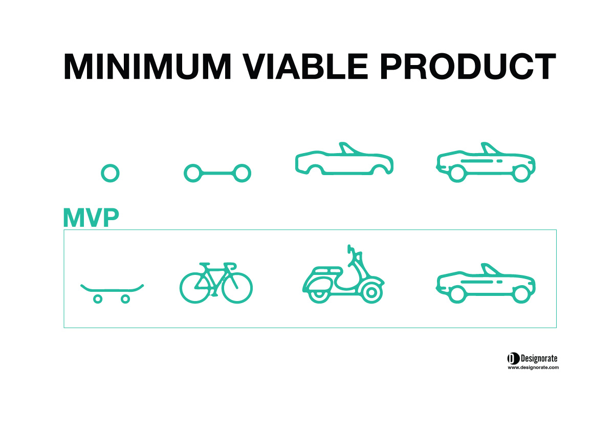 Minimum Viable Product Examples and Applications