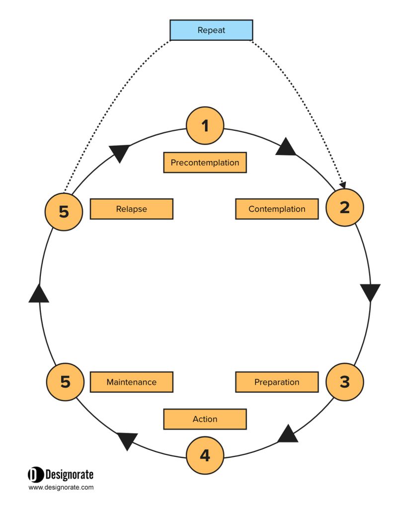 Transtheoretical Model (TTM)